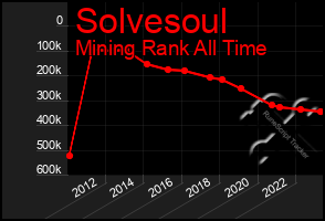 Total Graph of Solvesoul