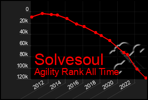 Total Graph of Solvesoul