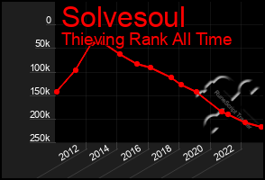 Total Graph of Solvesoul