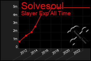 Total Graph of Solvesoul