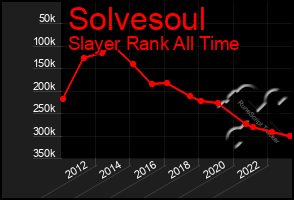 Total Graph of Solvesoul