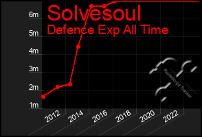 Total Graph of Solvesoul