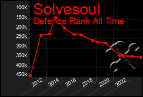 Total Graph of Solvesoul