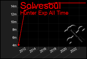 Total Graph of Solvesoul