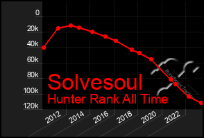 Total Graph of Solvesoul