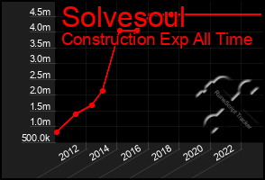 Total Graph of Solvesoul