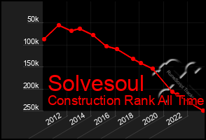 Total Graph of Solvesoul