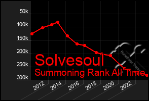 Total Graph of Solvesoul