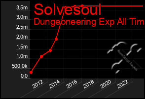 Total Graph of Solvesoul