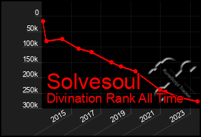 Total Graph of Solvesoul