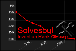 Total Graph of Solvesoul