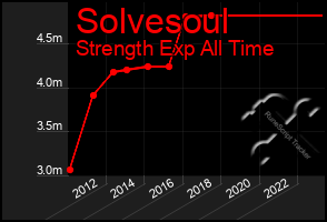 Total Graph of Solvesoul