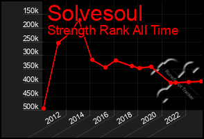 Total Graph of Solvesoul