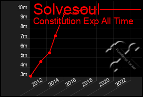 Total Graph of Solvesoul