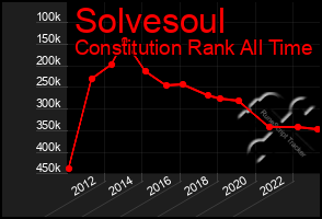 Total Graph of Solvesoul