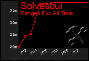 Total Graph of Solvesoul