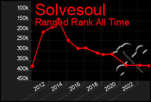 Total Graph of Solvesoul