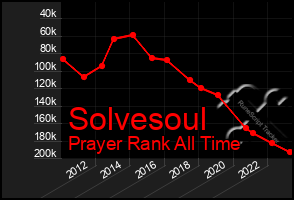 Total Graph of Solvesoul