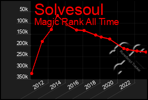 Total Graph of Solvesoul