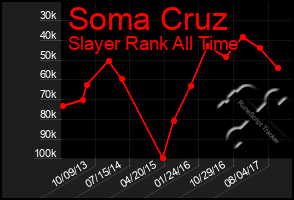 Total Graph of Soma Cruz