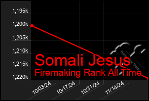 Total Graph of Somali Jesus