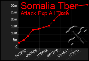 Total Graph of Somalia Tber