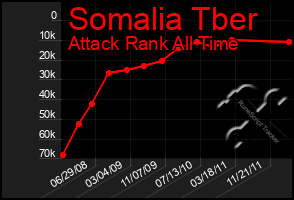 Total Graph of Somalia Tber