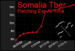 Total Graph of Somalia Tber