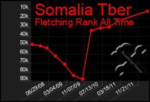 Total Graph of Somalia Tber