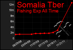 Total Graph of Somalia Tber