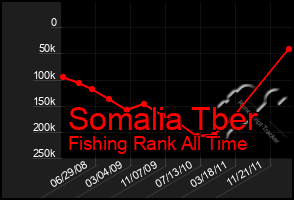 Total Graph of Somalia Tber