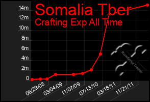 Total Graph of Somalia Tber