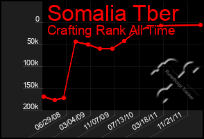 Total Graph of Somalia Tber