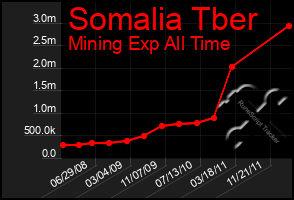 Total Graph of Somalia Tber