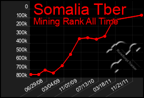 Total Graph of Somalia Tber