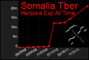 Total Graph of Somalia Tber