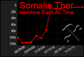 Total Graph of Somalia Tber