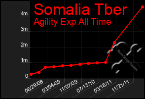 Total Graph of Somalia Tber