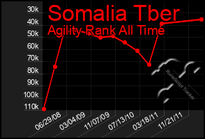 Total Graph of Somalia Tber