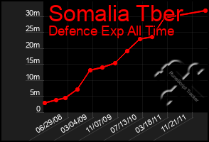 Total Graph of Somalia Tber