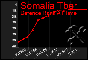 Total Graph of Somalia Tber