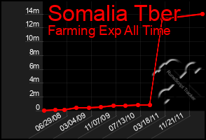 Total Graph of Somalia Tber