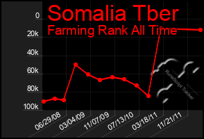 Total Graph of Somalia Tber