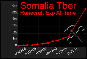 Total Graph of Somalia Tber