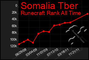 Total Graph of Somalia Tber