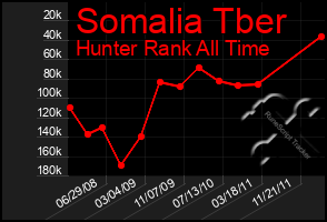 Total Graph of Somalia Tber