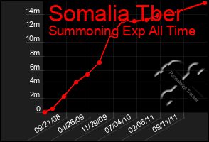 Total Graph of Somalia Tber