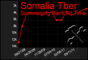 Total Graph of Somalia Tber