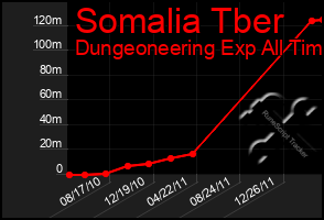 Total Graph of Somalia Tber