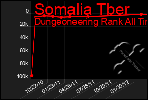 Total Graph of Somalia Tber